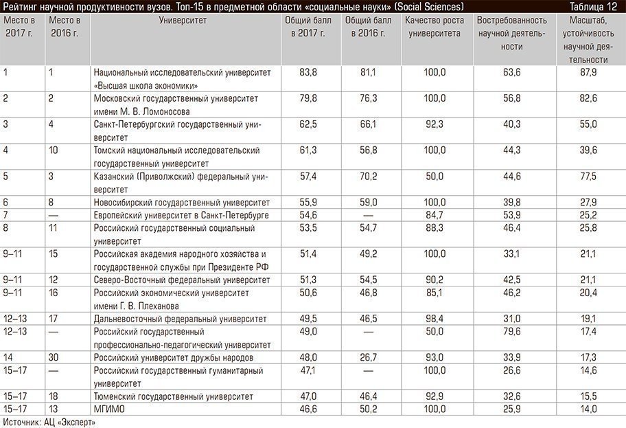 Проходной балл в Экономический факультет (2024): Санкт …